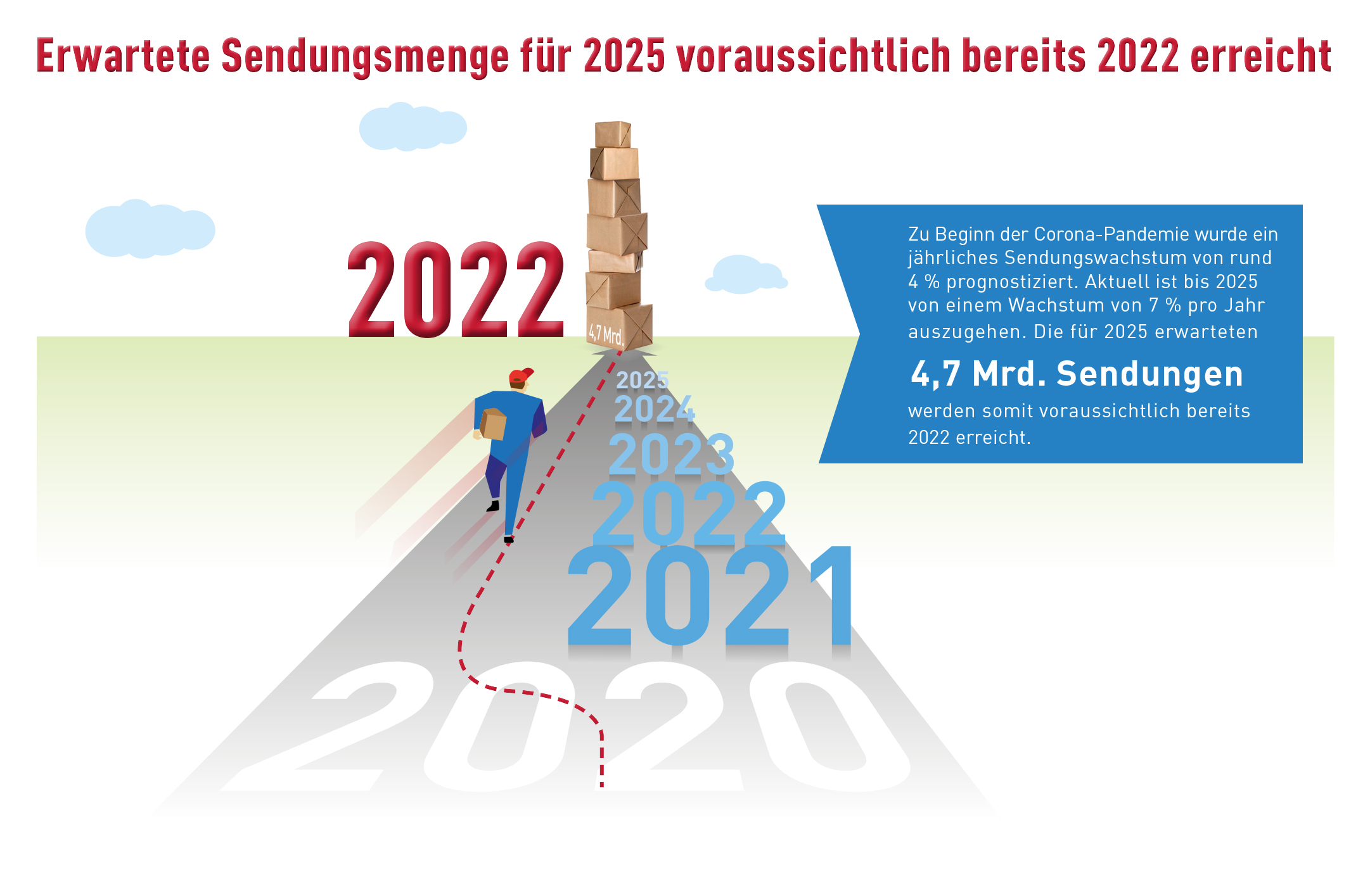 Abb_erwartete Sendungsmenge